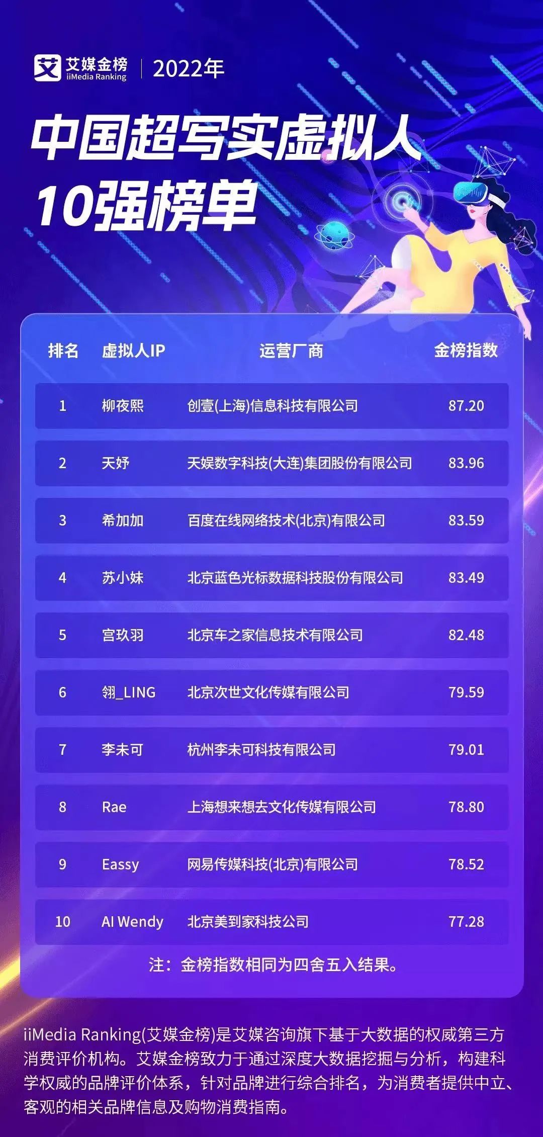 NG导航旗下虚拟人天妤荣登艾媒金榜《2022年中国超写实虚拟人10强榜单》第二名(图1)
